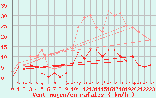 Courbe de la force du vent pour Guret Saint-Laurent (23)