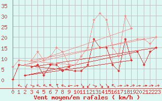 Courbe de la force du vent pour Rodez (12)