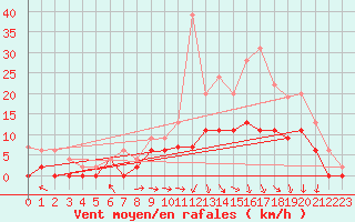 Courbe de la force du vent pour Luxeuil (70)
