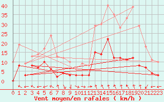 Courbe de la force du vent pour Mende - Chabrits (48)