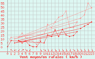 Courbe de la force du vent pour Orange (84)