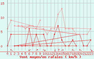 Courbe de la force du vent pour Montauban (82)