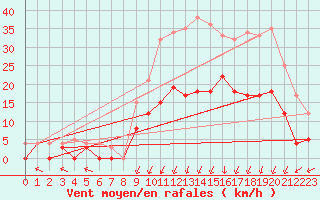 Courbe de la force du vent pour Epinal (88)