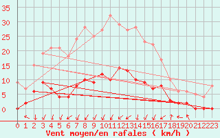 Courbe de la force du vent pour Coulans (25)