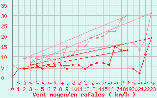 Courbe de la force du vent pour Grenoble/St-Etienne-St-Geoirs (38)