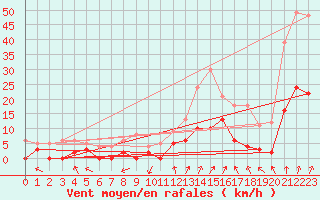 Courbe de la force du vent pour Epinal (88)