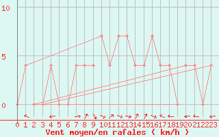 Courbe de la force du vent pour Lunz
