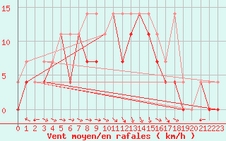 Courbe de la force du vent pour Kielce