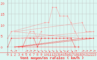 Courbe de la force du vent pour San Pablo de Los Montes