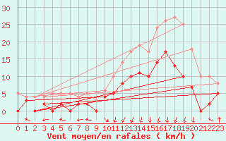 Courbe de la force du vent pour Epinal (88)