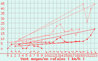 Courbe de la force du vent pour Carpentras (84)
