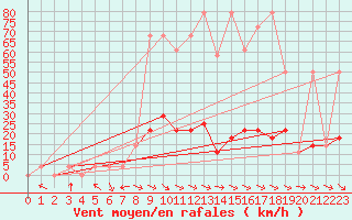 Courbe de la force du vent pour Reichenau / Rax