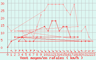 Courbe de la force du vent pour Bad Lippspringe