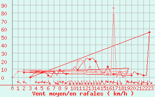 Courbe de la force du vent pour Bilbao (Esp)