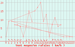 Courbe de la force du vent pour Akdeniz