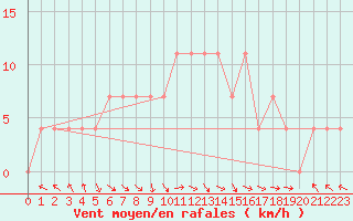 Courbe de la force du vent pour Liberec