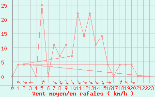 Courbe de la force du vent pour Sjenica