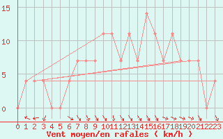 Courbe de la force du vent pour Spittal Drau