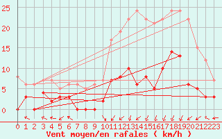 Courbe de la force du vent pour Epinal (88)