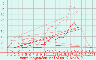 Courbe de la force du vent pour Saint-Etienne (42)
