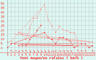 Courbe de la force du vent pour Carpentras (84)