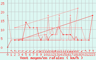 Courbe de la force du vent pour Sandnessjoen / Stokka