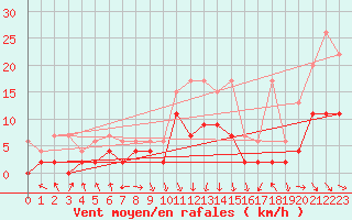 Courbe de la force du vent pour Altdorf