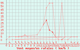 Courbe de la force du vent pour Bischofshofen