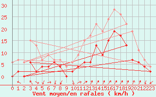 Courbe de la force du vent pour Salon-de-Provence (13)
