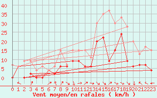 Courbe de la force du vent pour Marignane (13)