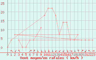 Courbe de la force du vent pour Reutte