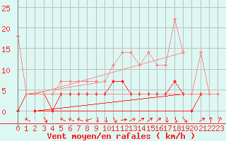 Courbe de la force du vent pour Dourbes (Be)