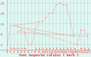 Courbe de la force du vent pour Tlemcen Zenata