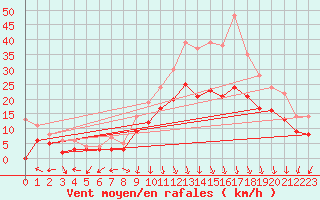 Courbe de la force du vent pour Valence (26)