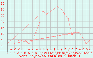 Courbe de la force du vent pour Trapani / Birgi