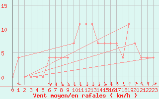 Courbe de la force du vent pour Feldkirch
