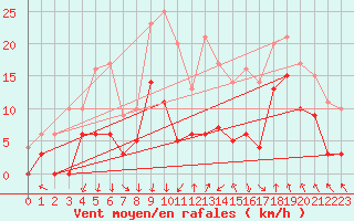 Courbe de la force du vent pour Saint-Etienne (42)