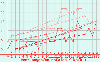 Courbe de la force du vent pour Nancy - Essey (54)