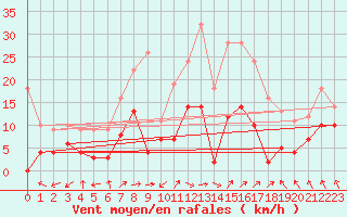 Courbe de la force du vent pour Coulans (25)