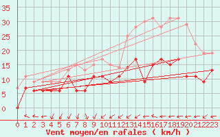 Courbe de la force du vent pour Toussus-le-Noble (78)
