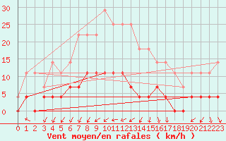 Courbe de la force du vent pour Kosta