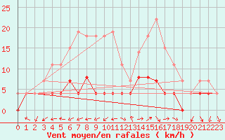 Courbe de la force du vent pour Belfort (90)