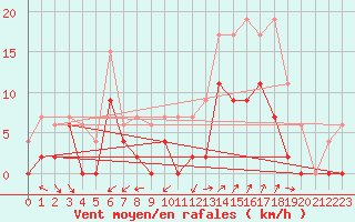 Courbe de la force du vent pour Salon-de-Provence (13)