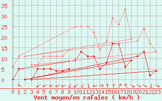 Courbe de la force du vent pour Saint-Auban (04)