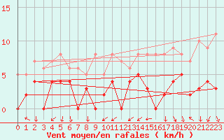 Courbe de la force du vent pour Tallard (05)