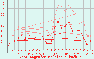 Courbe de la force du vent pour Saint-Auban (04)