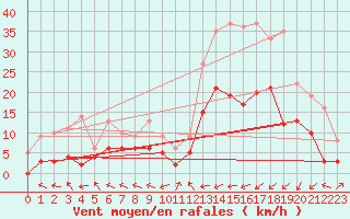 Courbe de la force du vent pour Guret Saint-Laurent (23)