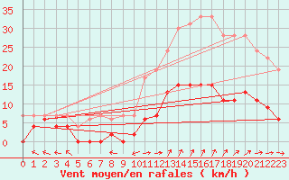 Courbe de la force du vent pour Chartres (28)