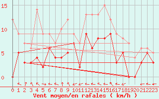 Courbe de la force du vent pour Creil (60)
