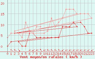 Courbe de la force du vent pour Dax (40)